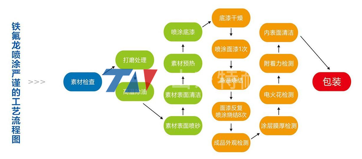 鐵氟龍噴涂嚴謹?shù)墓に嚵鞒虉D